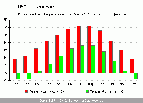 Klimadiagramm Tucumcari, Temperatur