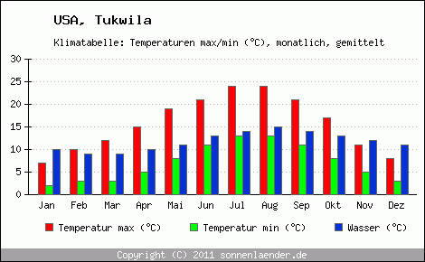 Klimadiagramm Tukwila, Temperatur
