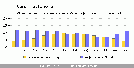 Klimadiagramm: USA, Sonnenstunden und Regentage Tullahoma 