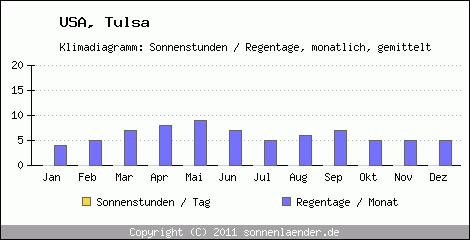 Klimadiagramm: USA, Sonnenstunden und Regentage Tulsa 