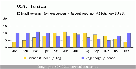 Klimadiagramm: USA, Sonnenstunden und Regentage Tunica 