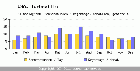 Klimadiagramm: USA, Sonnenstunden und Regentage Turbeville 