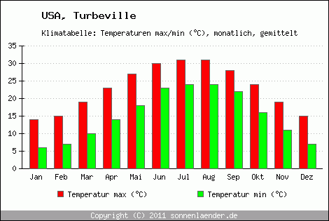 Klimadiagramm Turbeville, Temperatur