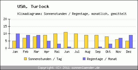 Klimadiagramm: USA, Sonnenstunden und Regentage Turlock 