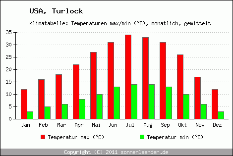 Klimadiagramm Turlock, Temperatur