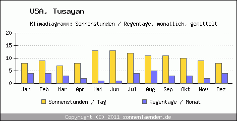 Klimadiagramm: USA, Sonnenstunden und Regentage Tusayan 