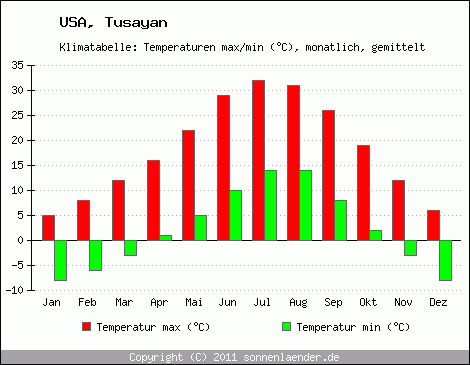Klimadiagramm Tusayan, Temperatur