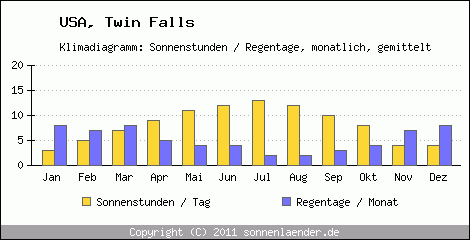 Klimadiagramm: USA, Sonnenstunden und Regentage Twin Falls 