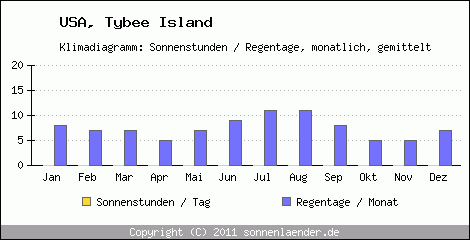 Klimadiagramm: USA, Sonnenstunden und Regentage Tybee Island 
