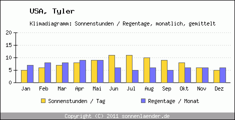 Klimadiagramm: USA, Sonnenstunden und Regentage Tyler 