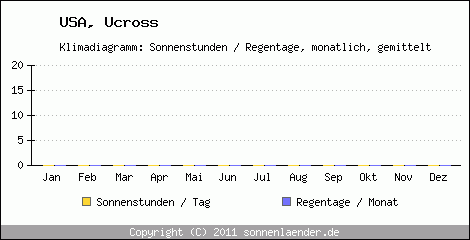 Klimadiagramm: USA, Sonnenstunden und Regentage Ucross 