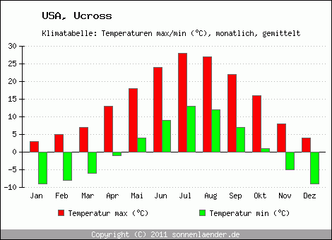 Klimadiagramm Ucross, Temperatur