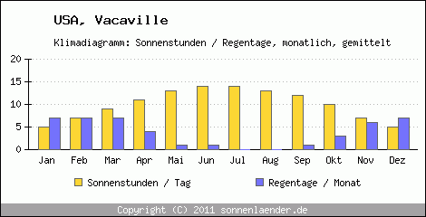 Klimadiagramm: USA, Sonnenstunden und Regentage Vacaville 