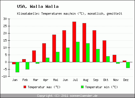 Klimadiagramm Walla Walla, Temperatur