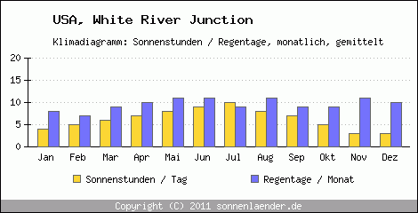Klimadiagramm: USA, Sonnenstunden und Regentage White River Junction 