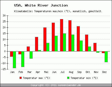 Klimadiagramm White River Junction, Temperatur