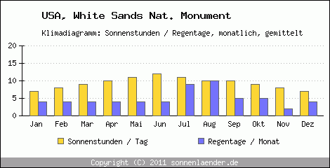Klimadiagramm: USA, Sonnenstunden und Regentage White Sands Nat. Monument 