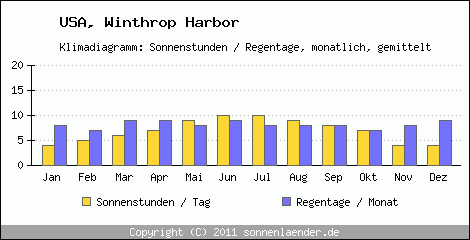 Klimadiagramm: USA, Sonnenstunden und Regentage Winthrop Harbor 