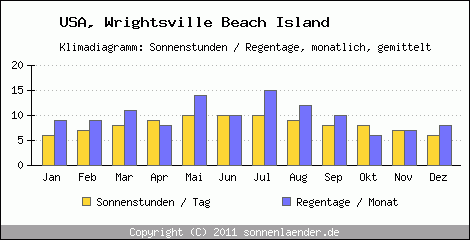 Klimadiagramm: USA, Sonnenstunden und Regentage Wrightsville Beach Island 