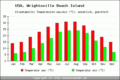 Klimadiagramm Wrightsville Beach Island, Temperatur