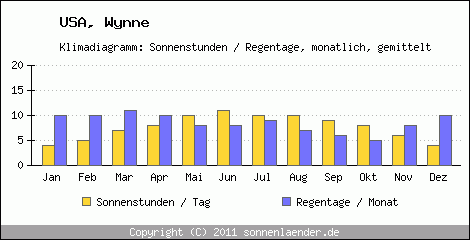 Klimadiagramm: USA, Sonnenstunden und Regentage Wynne 
