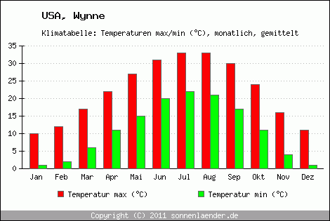 Klimadiagramm Wynne, Temperatur