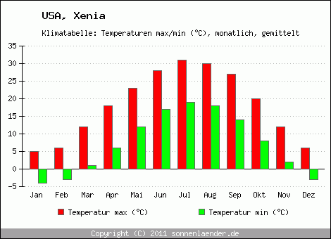 Klimadiagramm Xenia, Temperatur