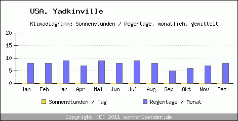 Klimadiagramm: USA, Sonnenstunden und Regentage Yadkinville 