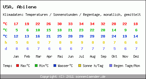 Klimatabelle: Abilene in USA