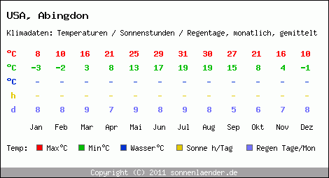 Klimatabelle: Abingdon in USA
