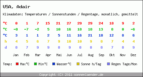 Klimatabelle: Adair in USA