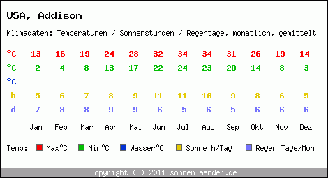 Klimatabelle: Addison in USA