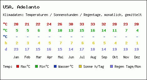 Klimatabelle: Adelanto in USA