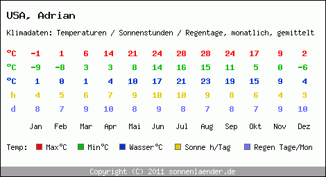 Klimatabelle: Adrian in USA