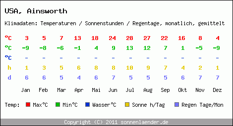 Klimatabelle: Ainsworth in USA
