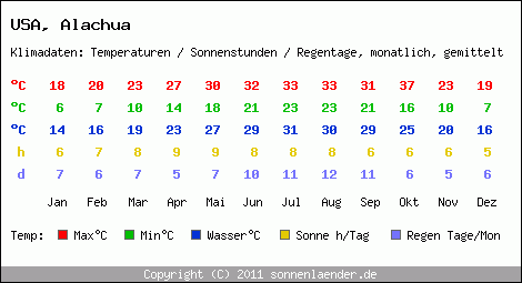 Klimatabelle: Alachua in USA