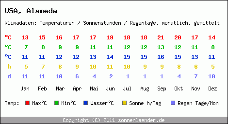 Klimatabelle: Alameda in USA