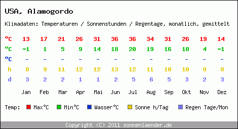 Klimatabelle: Alamogordo in USA