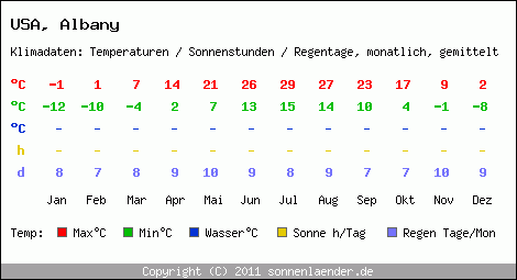 Klimatabelle: Albany in USA
