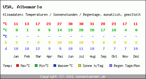 Klimatabelle: Albemarle in USA