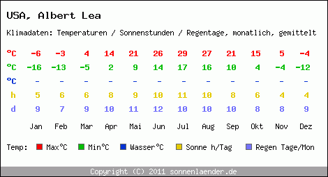 Klimatabelle: Albert Lea in USA