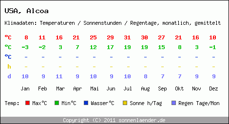 Klimatabelle: Alcoa in USA
