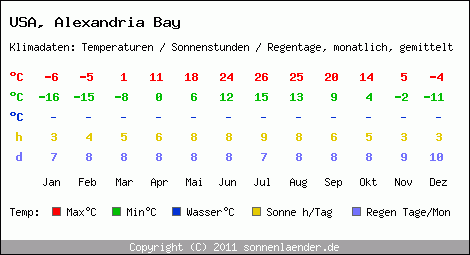 Klimatabelle: Alexandria Bay in USA