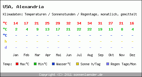 Klimatabelle: Alexandria in USA