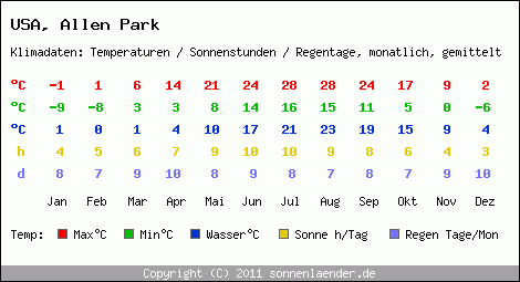 Klimatabelle: Allen Park in USA