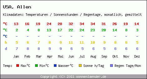 Klimatabelle: Allen in USA