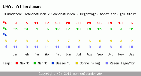 Klimatabelle: Allentown in USA