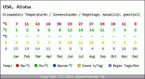Klimatabelle: Aloha in USA