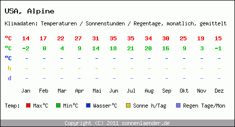 Klimatabelle: Alpine in USA