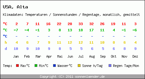 Klimatabelle: Alta in USA